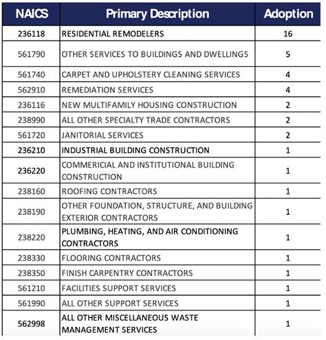 sector 42 naics codes